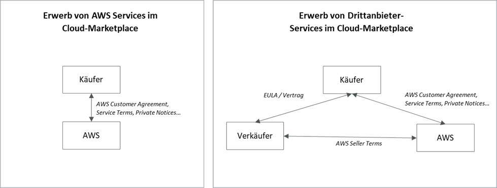 Schematische Darstellung der Vertragsbeziehung am Beispiel von AWS