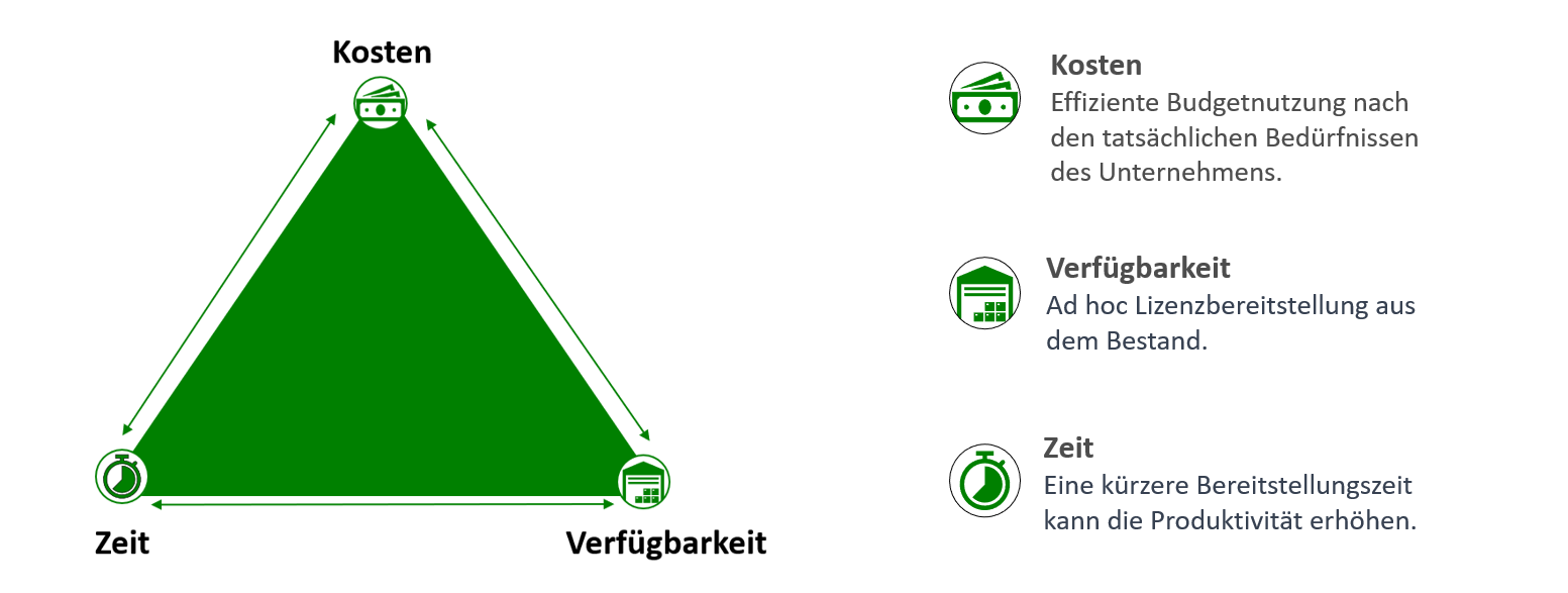 Magisches Dreieck - Kosten, Verfügbarkeit und Zeit