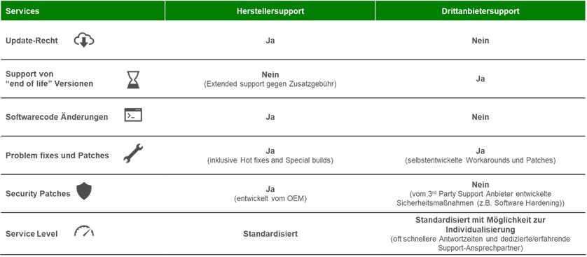 Drittanbieter Support