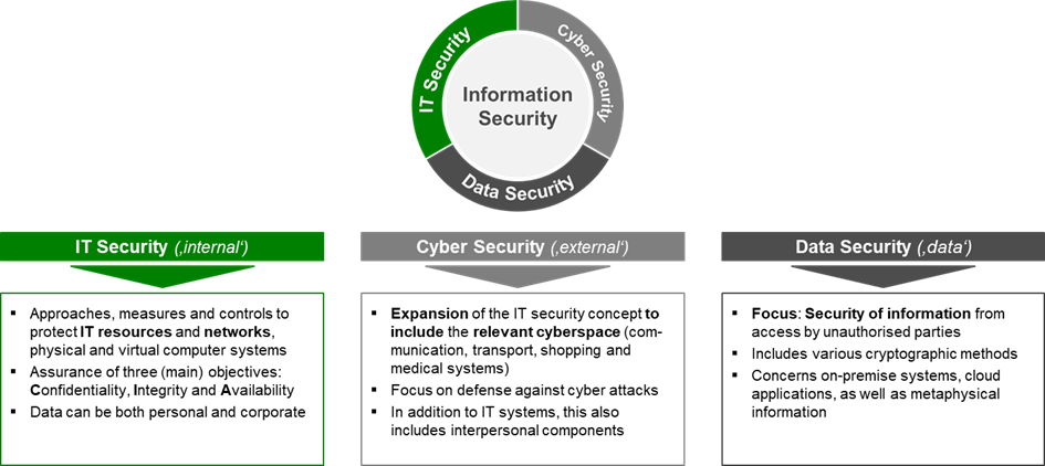 Information Security