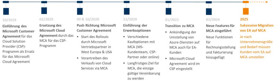 Darstellung der Entwicklungen zum MCA-E
