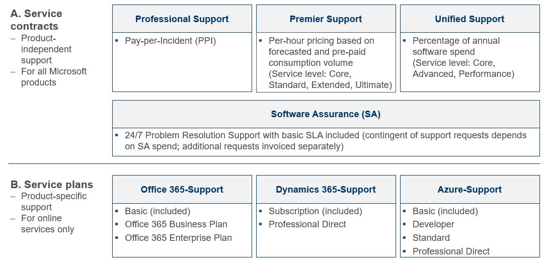 Übersicht Microsoft Professional Support Services