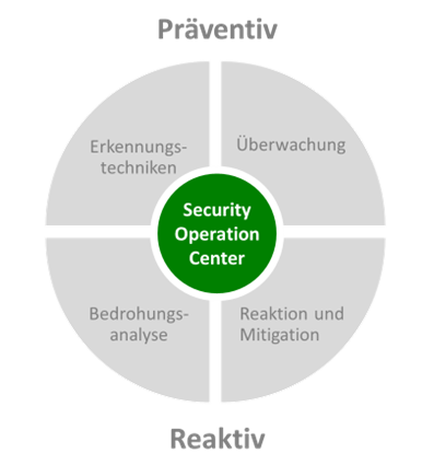 Bestandteile eines SOCs