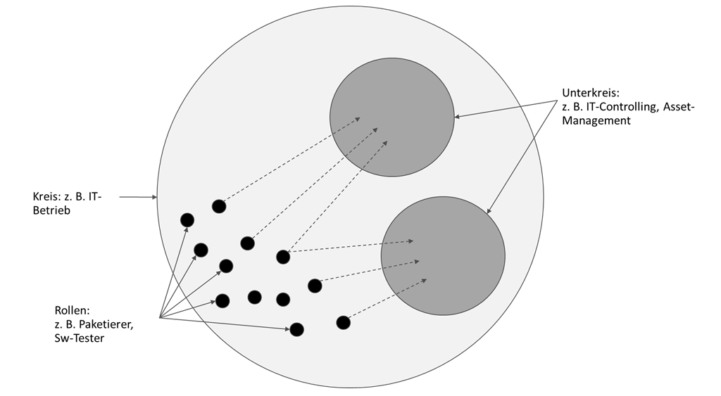 Circular representation of the holocracy