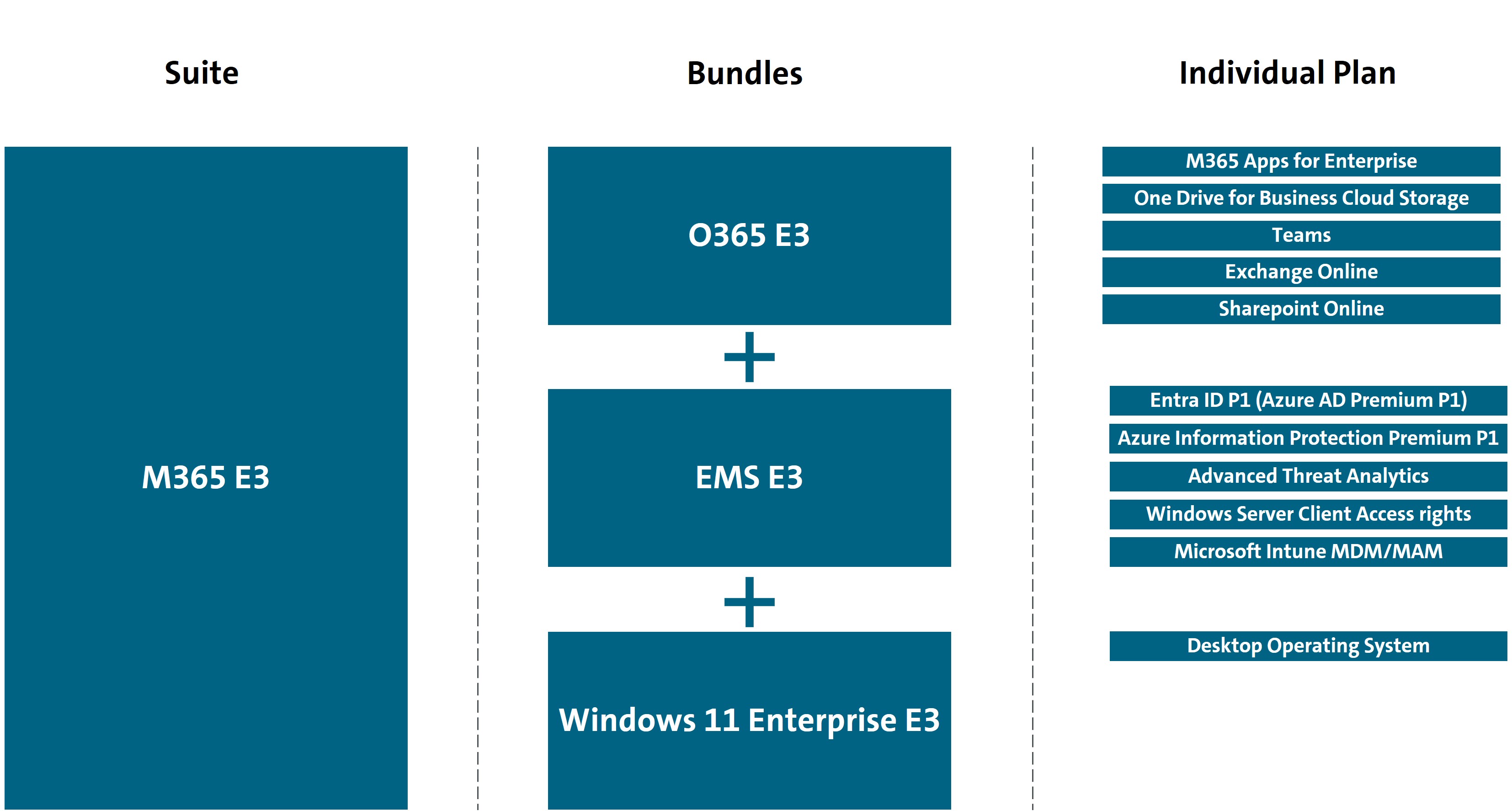Suite vs. Bundles vs. Einzelpläne