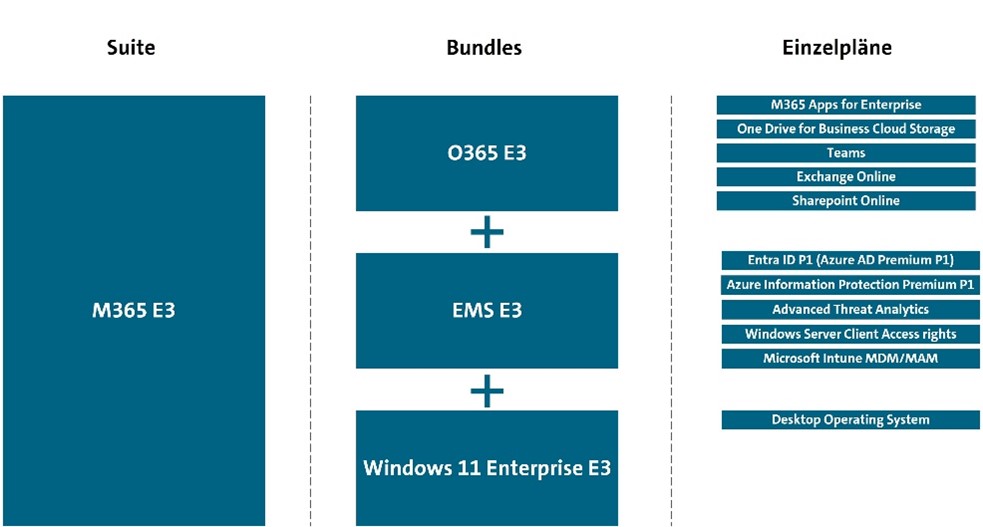 Suite vs. Bundles vs. Einzelpläne